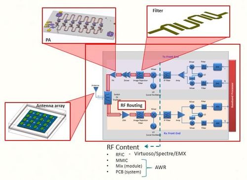 使用AWR软件进行MMIC产品开发的设计流程与技巧